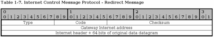 Icmp Redirect Packet Capture